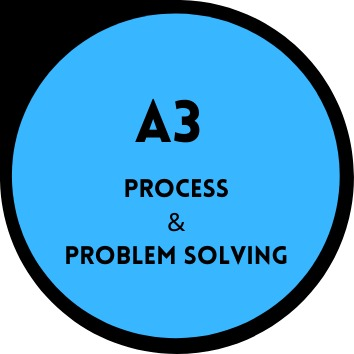 A3 Process & Problem Solving